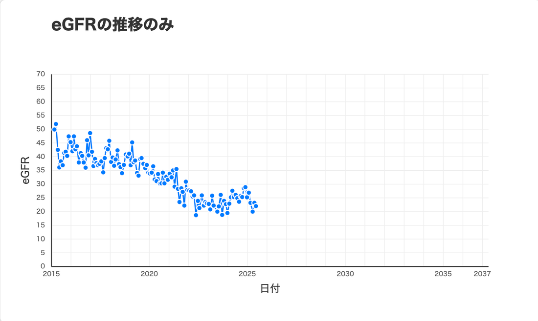 eGFRの測定値を時系列に並べただけのグラフ。ばらつきが大きく傾きが読み取りにくい。