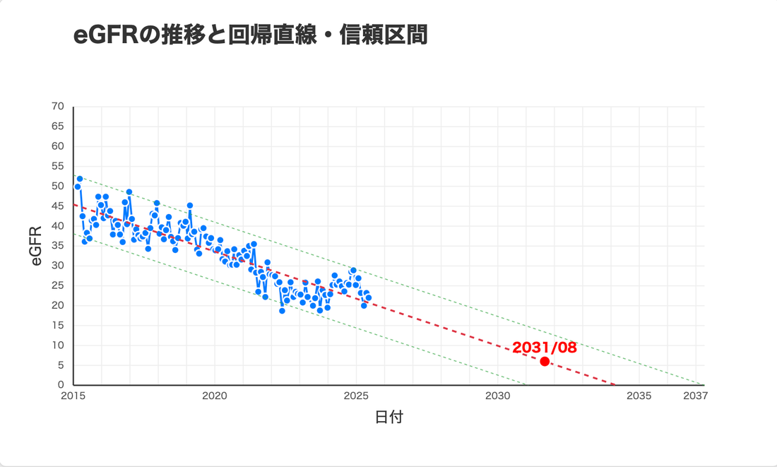 同じデータに回帰直線と95%信頼区間を重ね、eGFR=6への到達推定時期を示したeGFR NAVIの画面。